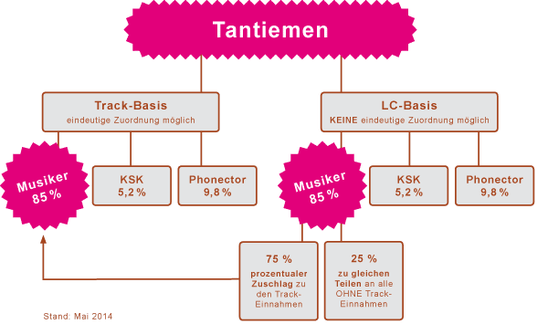 Infografik-Tantiemen-Ausschüttung-Phonector
